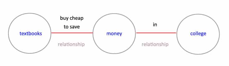 Entity SEO: graph showing entities and relationships for sentence "buy cheap textbooks to save money in college"