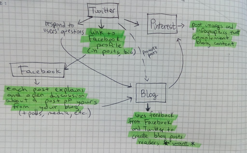 Social Media Marketing Chain by Luana Spinetti