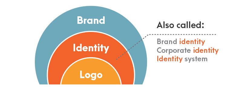 Brand Identity Marketing