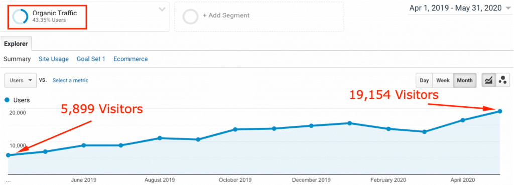 Google Organic Traffic Google Organic Traffic