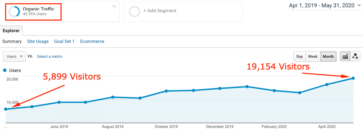 Google Organic Traffic II Google Organic Traffic II