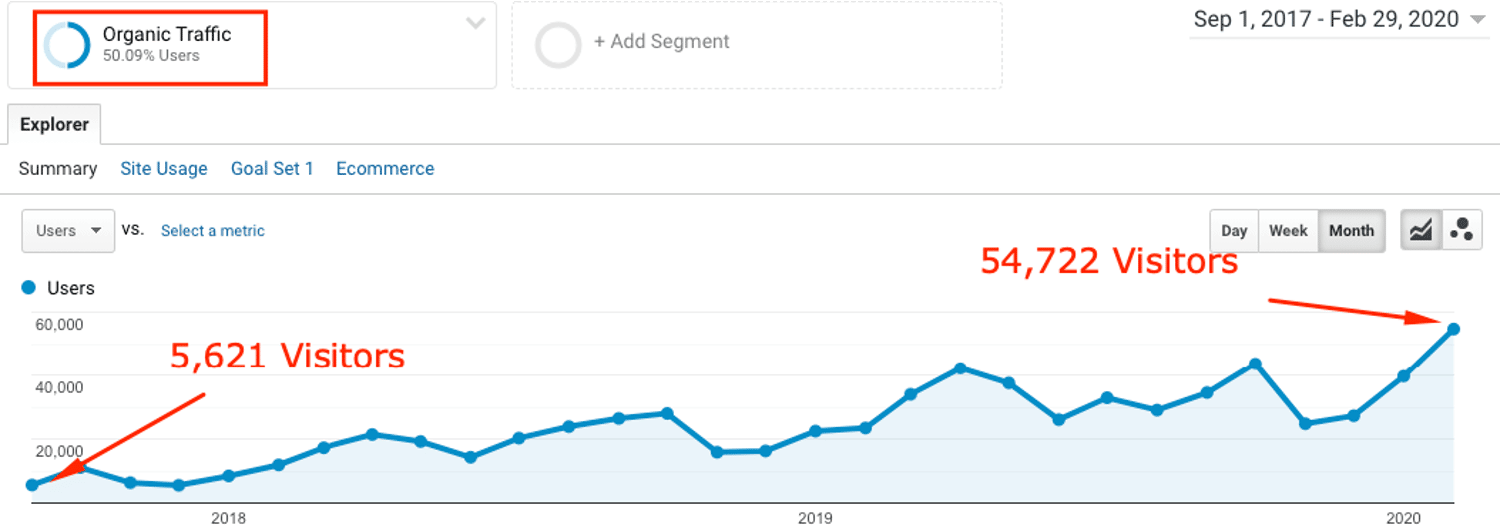Google Organic Traffic Google Organic Traffic