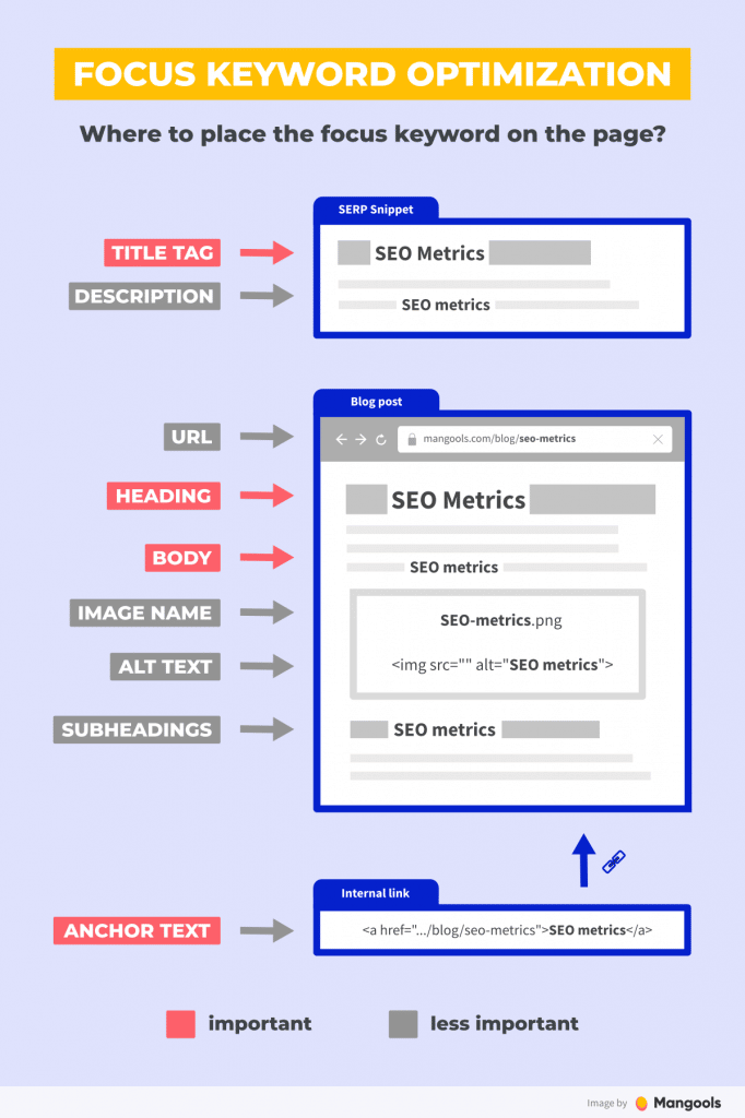 Optimize on-page SEO elements