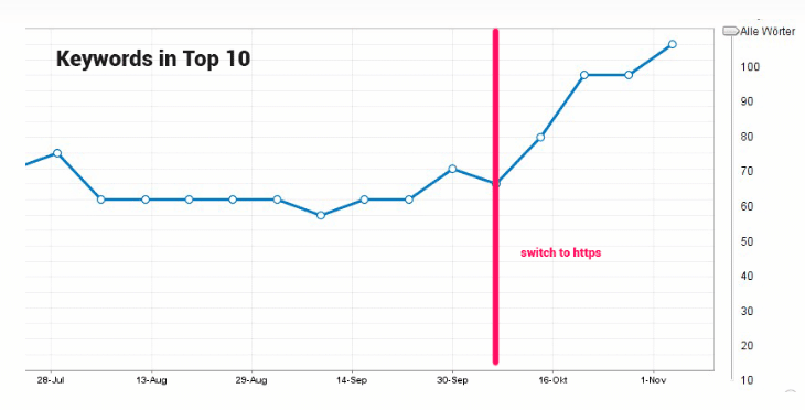 SSL SEO Benefits