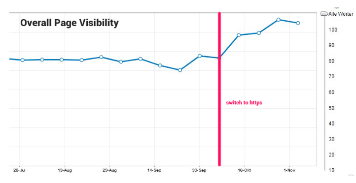 SSL SEO Rankings